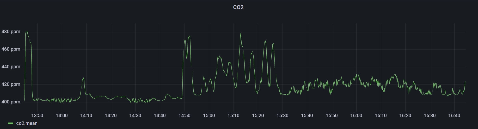 Monitoring the air